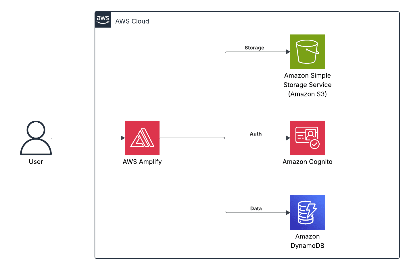 Building a Photo Archive App with Next.js and AWS Amplify