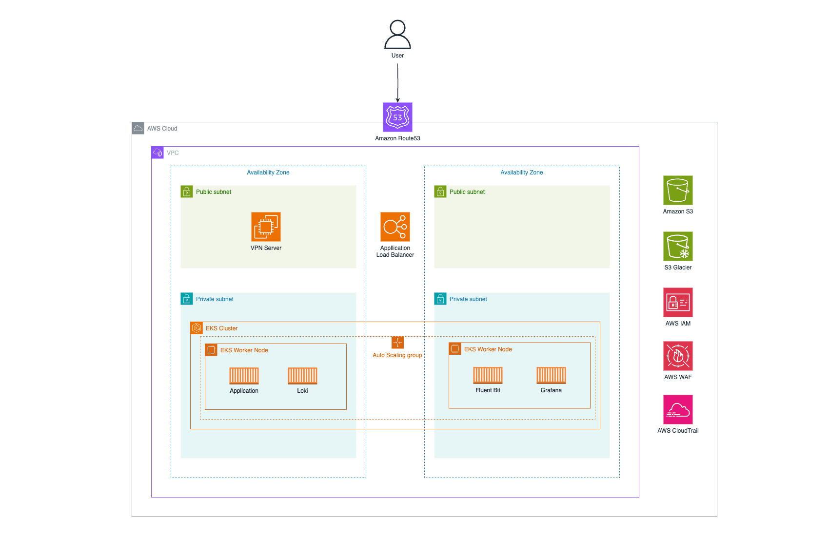 Game Backend Observability and Monitoring on AWS