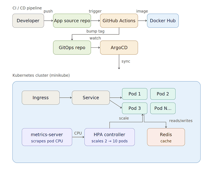 Kubernetes + GitOps from Scratch: A Hands-On Guide with ArgoCD, HPA, and Karpenter